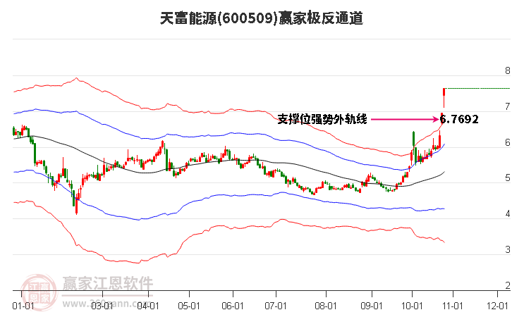 600509天富能源赢家极反通道工具