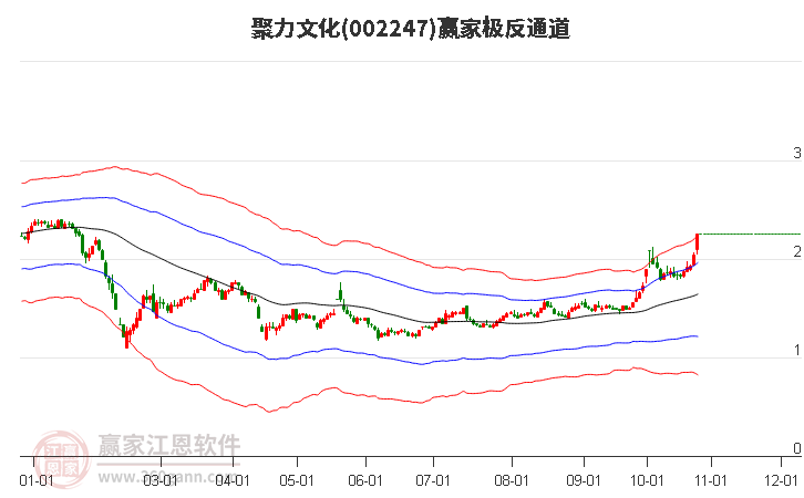 002247聚力文化赢家极反通道工具