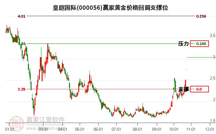 000056皇庭国际黄金价格回调支撑位工具