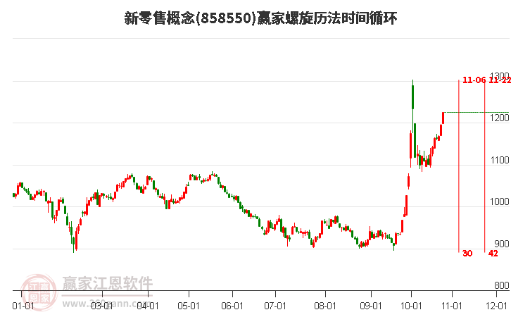 新零售概念螺旋历法时间循环工具