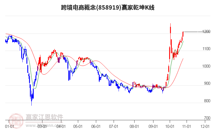 858919跨境电商赢家乾坤K线工具