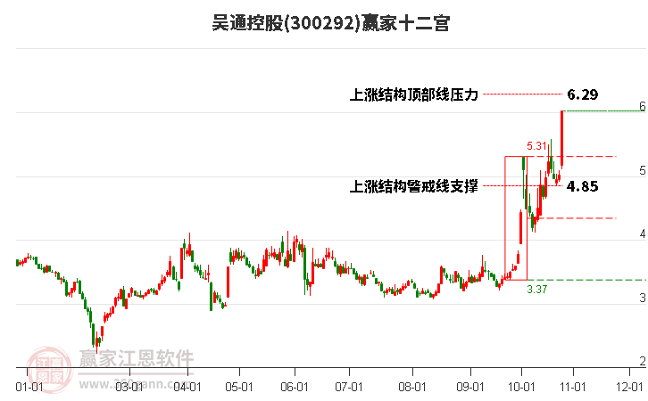 300292吴通控股赢家十二宫工具