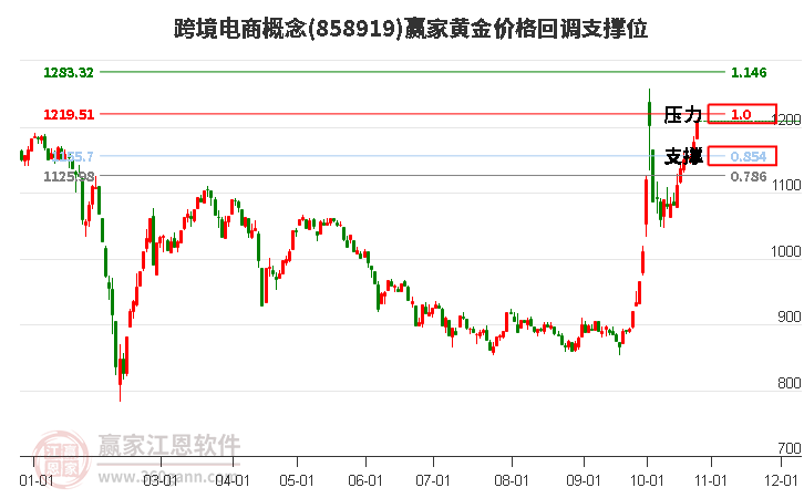 跨境电商概念黄金价格回调支撑位工具