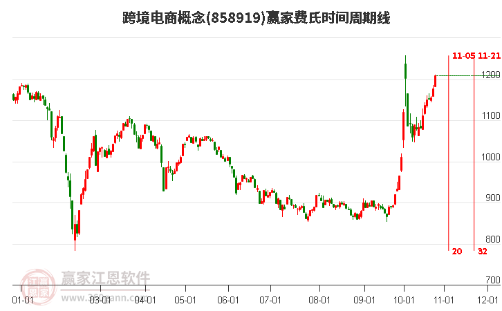 跨境电商概念费氏时间周期线工具