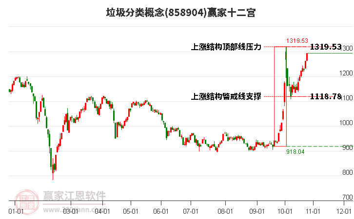 858904垃圾分类赢家十二宫工具