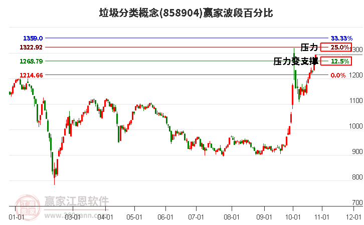 垃圾分类概念赢家波段百分比工具