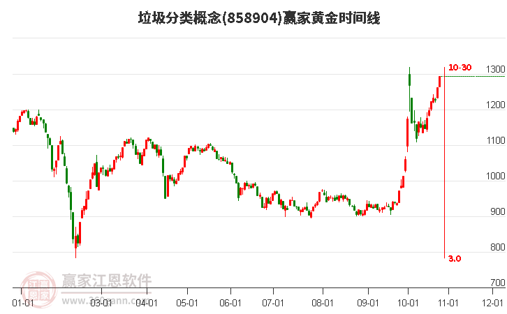 垃圾分类概念黄金时间周期线工具