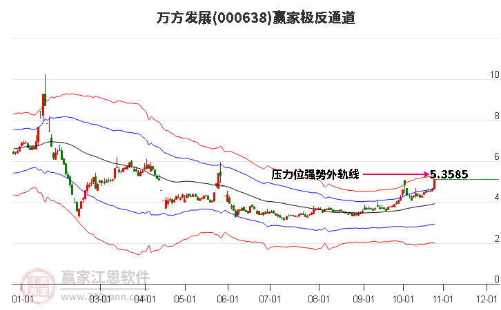 000638万方发展赢家极反通道工具