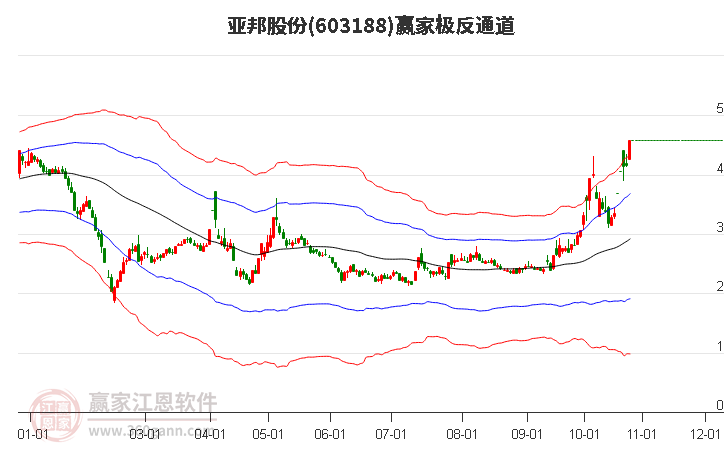 603188亚邦股份赢家极反通道工具