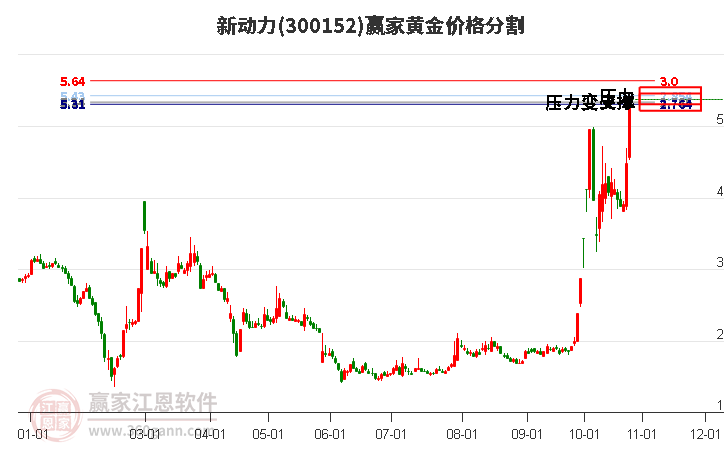 300152新动力黄金价格分割工具