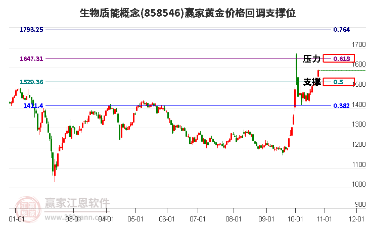 生物质能概念黄金价格回调支撑位工具