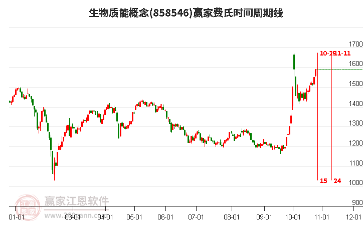 生物质能概念费氏时间周期线工具