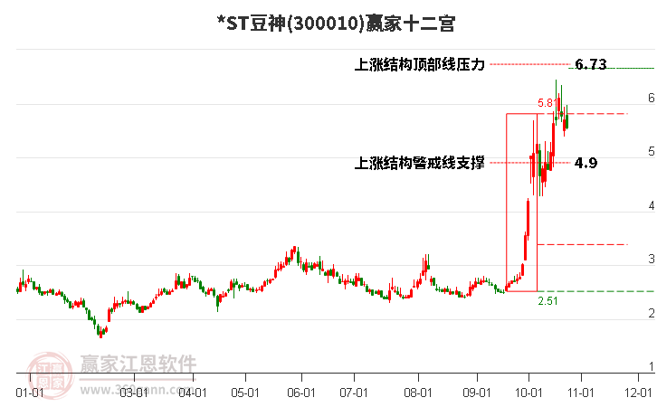 300010*ST豆神赢家十二宫工具