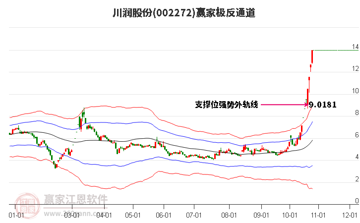 002272川润股份赢家极反通道工具