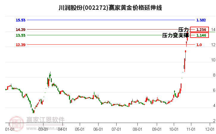 002272川润股份黄金价格延伸线工具