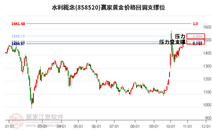 水利概念黄金价格回调支撑位工具