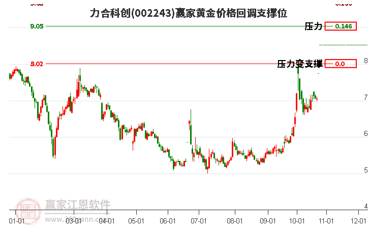 002243力合科创黄金价格回调支撑位工具