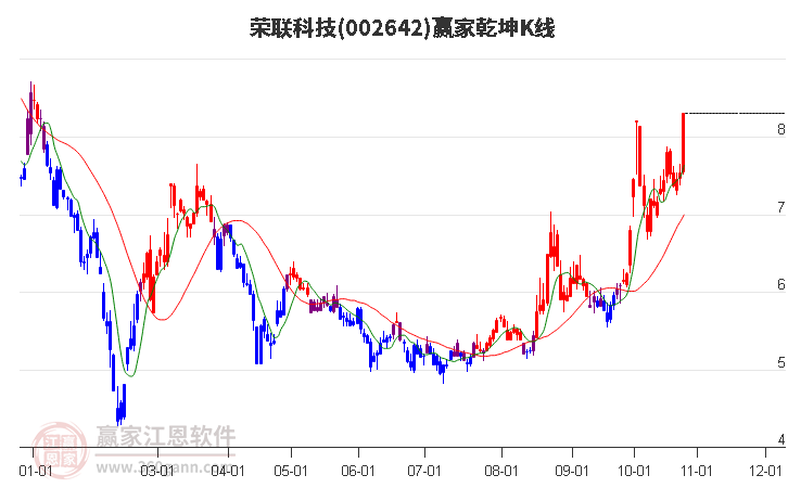 002642荣联科技赢家乾坤K线工具