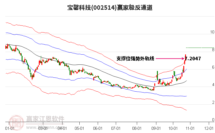 002514宝馨科技赢家极反通道工具