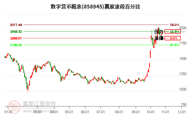 数字货币概念赢家波段百分比工具