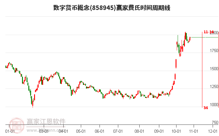 数字货币概念费氏时间周期线工具