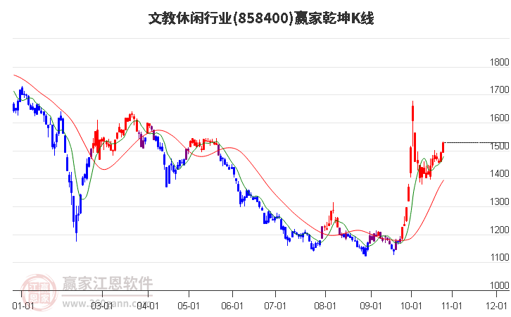 858400文教休闲赢家乾坤K线工具