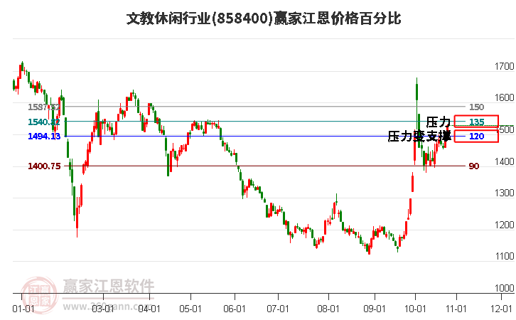 文教休闲行业江恩价格百分比工具