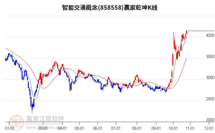 858558智能交通赢家乾坤K线工具