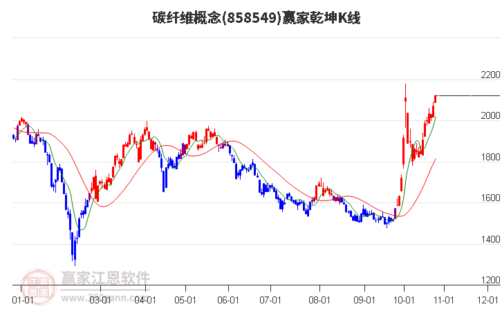 858549碳纤维赢家乾坤K线工具