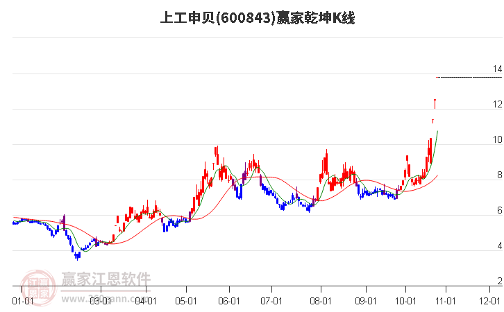 600843上工申贝赢家乾坤K线工具