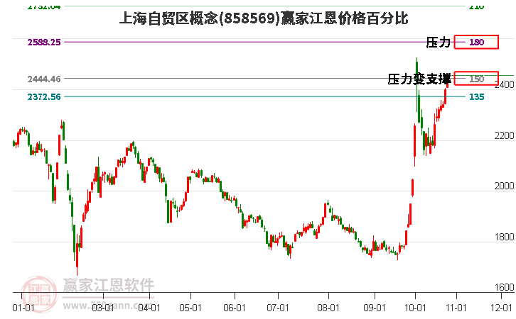 上海自贸区概念江恩价格百分比工具