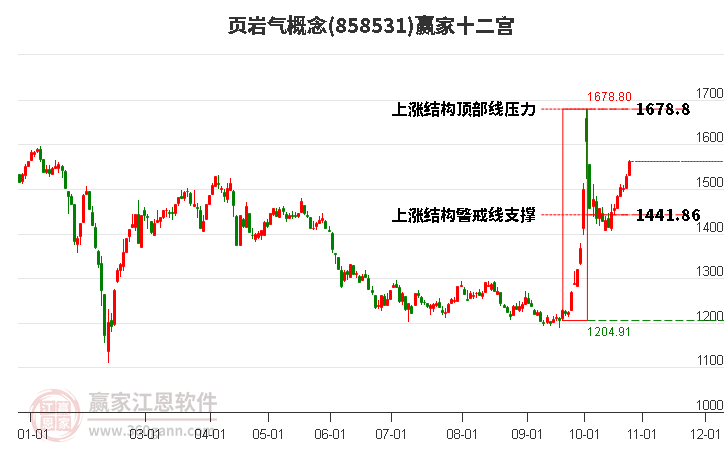 858531页岩气赢家十二宫工具