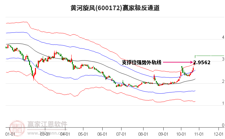 600172黄河旋风赢家极反通道工具