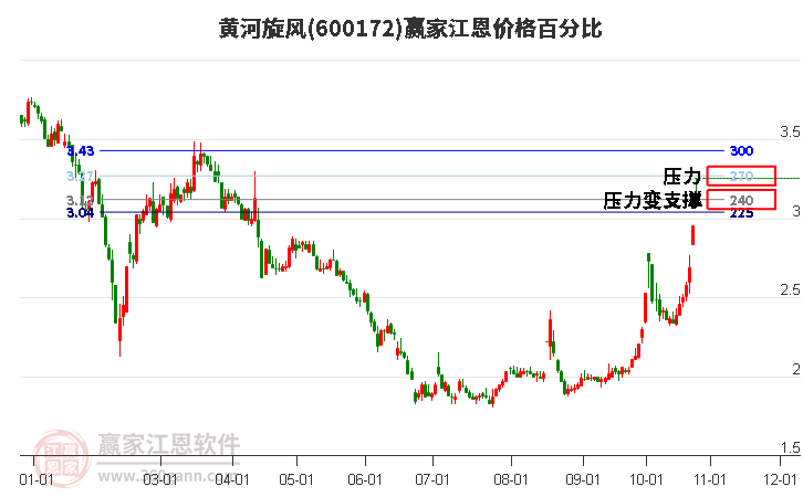 600172黄河旋风江恩价格百分比工具