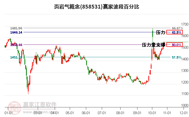 页岩气概念赢家波段百分比工具