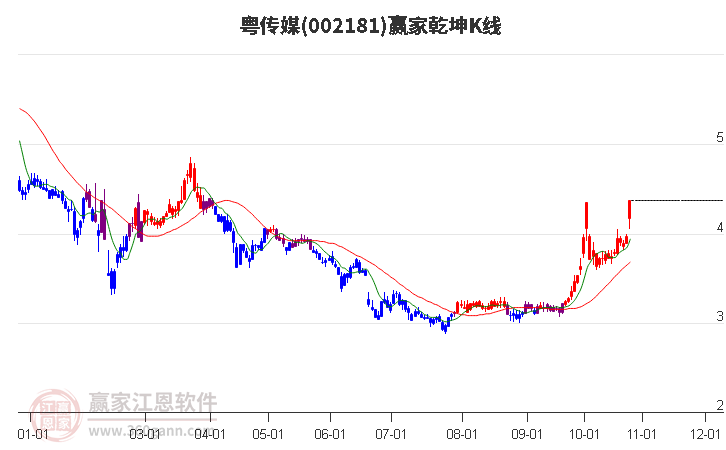 002181粤传媒赢家乾坤K线工具