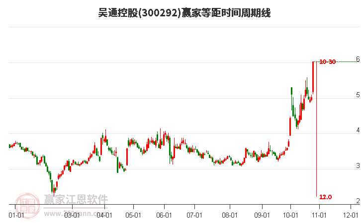 吴通控股等距时间周期线工具