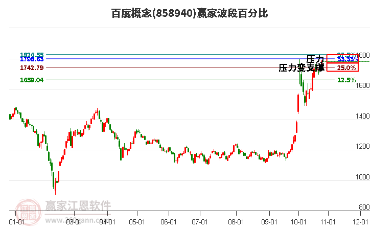 百度概念赢家波段百分比工具