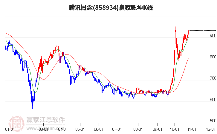 858934腾讯赢家乾坤K线工具