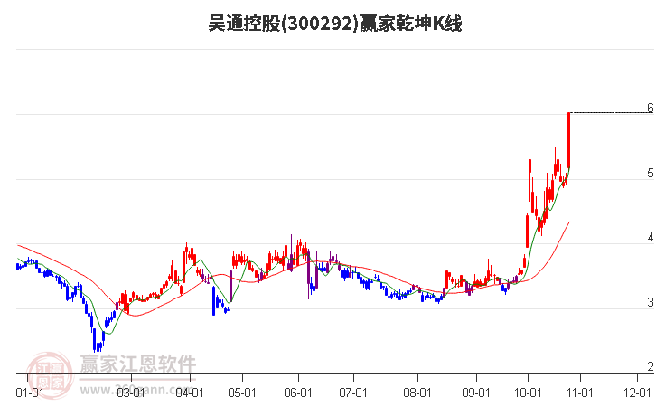 300292吴通控股赢家乾坤K线工具