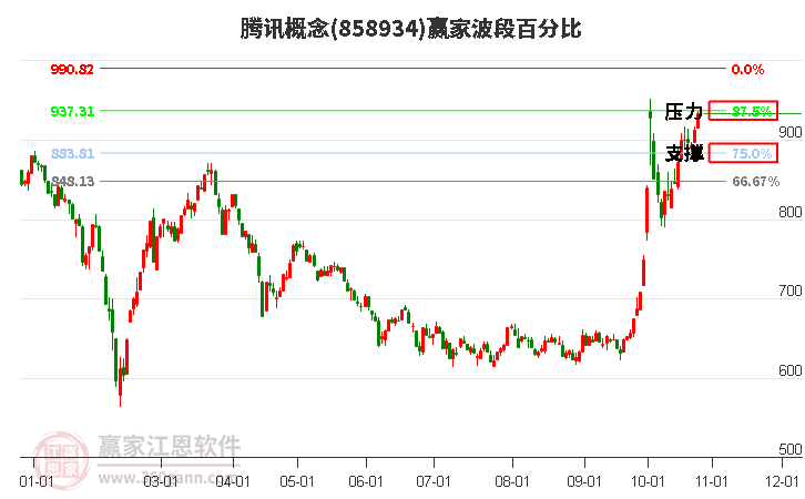 腾讯概念波段百分比工具