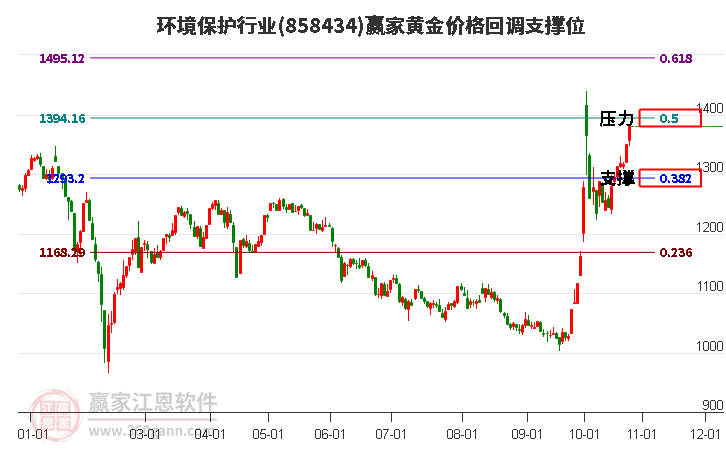 环境保护行业黄金价格回调支撑位工具