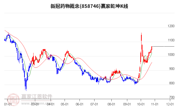 858746新冠药物赢家乾坤K线工具