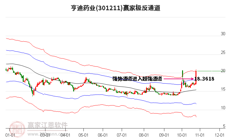 301211亨迪药业赢家极反通道工具