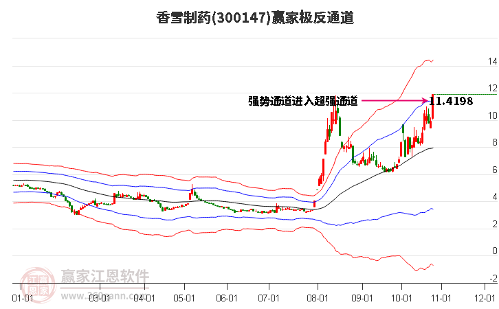 300147香雪制药赢家极反通道工具