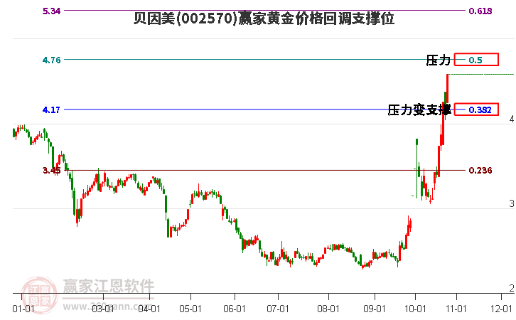 002570贝因美黄金价格回调支撑位工具