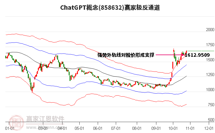 858632ChatGPT赢家极反通道工具