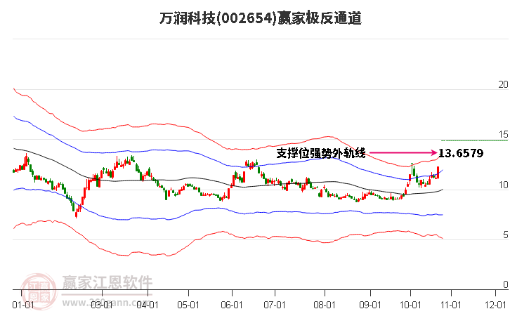 002654万润科技赢家极反通道工具