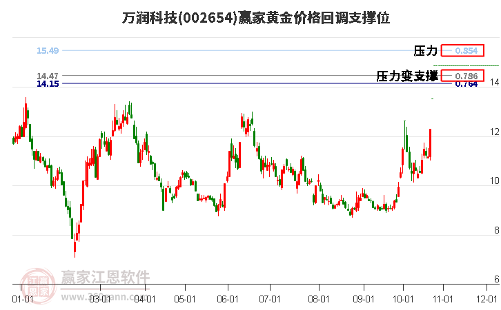 002654萬潤科技黃金價格回調支撐位工具