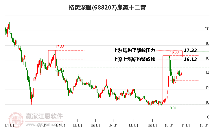 688207格灵深瞳赢家十二宫工具